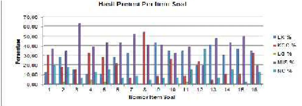 Grafik 1.1  Hasil pretes per item soal