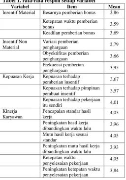 Tabel 1. rata-rata respon setiap variabel Variabel Item 