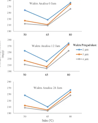 Gambar 4.6  Grafik Pengaruh Variasi Suhu dan Waktu Pengadukan Terhadap Nilai Bilangan Saponifikasi Sabun Cair pada Berbagai Waktu Analisa 