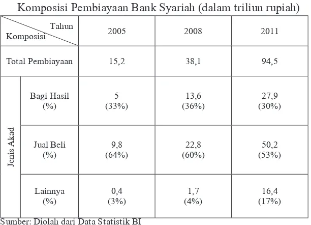 Tabel 2Komposisi Pembiayaan Bank Syariah (dalam triliun rupiah)