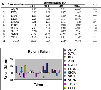 Tabel 2. Return Saham  (Ri) Periode 2001-2004 