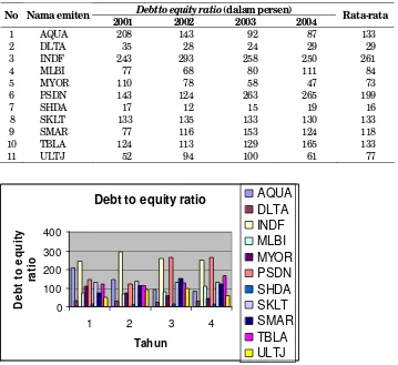 Tabel 3. Debt to Equity Ratio Periode 2001-2004 