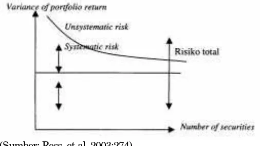 Gambar 2. Risiko Systematic dan Unsystematic 