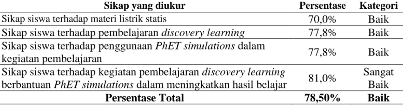 Tabel 3. Hasil uji normalitas, homogenitas, dan t sampel independen pada skor posttest 