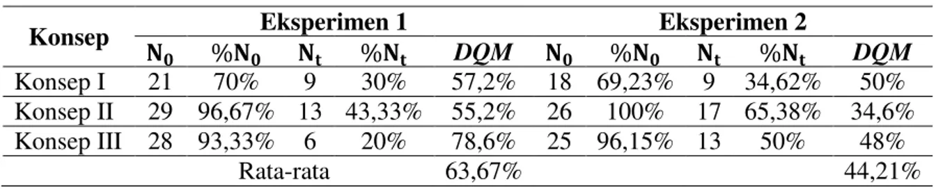 Tabel 3. Hasil Uji U  Mann-Whitney Perbedaan Jumlah Miskonsepsi Peserta Didik Antara 