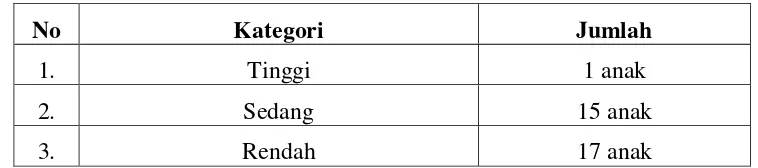 Tabel 4.4 Skor motivasi siswa setelah mengikuti tiga kali kegiatan ekstrakurikuler  