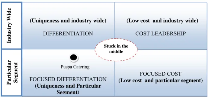 Gambar 4.4 Competitive advantage (Uniqueness and industry wide)  