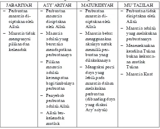 Tabel 2Indikator Pandangan tentang Perbuatan Manusia