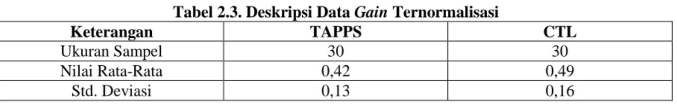 Tabel 2.3. Deskripsi Data Gain Ternormalisasi 