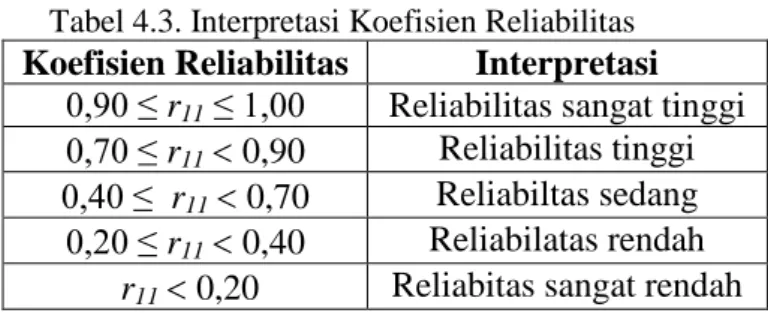 Tabel 4.3. Interpretasi Koefisien Reliabilitas  Koefisien Reliabilitas  Interpretasi 