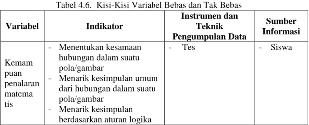 Tabel 4.6.  Kisi-Kisi Variabel Bebas dan Tak Bebas 
