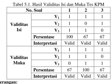 Tabel 5.1. Hasil Validitas Isi dan Muka Tes KPM  No. Soal  1  2  3  Validitas  Isi  V 1 1  1  1 V21 0 1  V 3 1  1  0  Persentase   100  67  67 