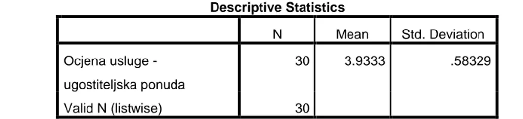 Tablica 8: Deskriptivna statistika za varijablu ocjena usluge – ugostiteljska ponuda Descriptive Statistics  N  Mean  Std