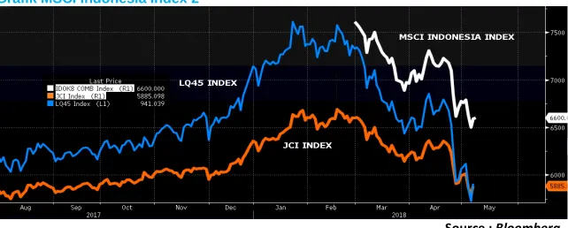 Grafik MSCI Indonesia Index 2 