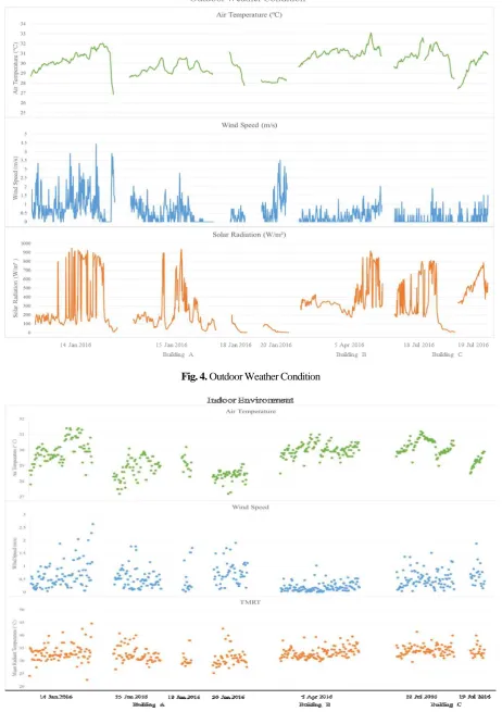 Fig. 4. Outdoor Weather Condition  