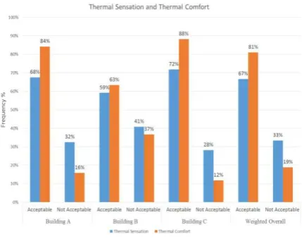 Fig. 6. Thermal Acceptability Graph  