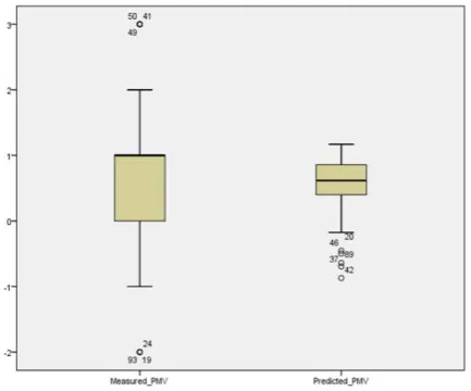 Fig. 7. Comparison of Measured PMV and Predicted PMV for Model Validation 