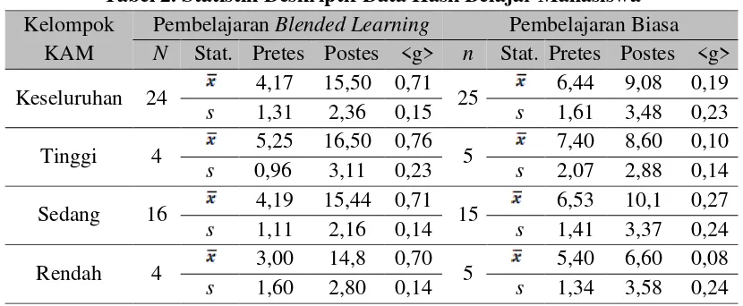 Tabel 2. Statistik Deskriptif Data Hasil Belajar Mahasiswa 