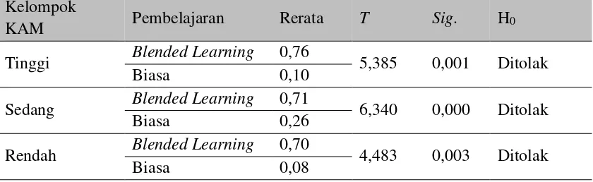 Tabel 3.Uji Normalitas dan Uji Homogenitas Data Peningkatan Hasil Belajar 