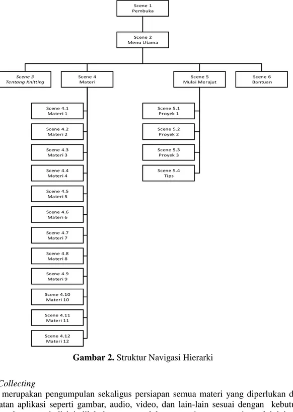 Gambar 2. Struktur Navigasi Hierarki 