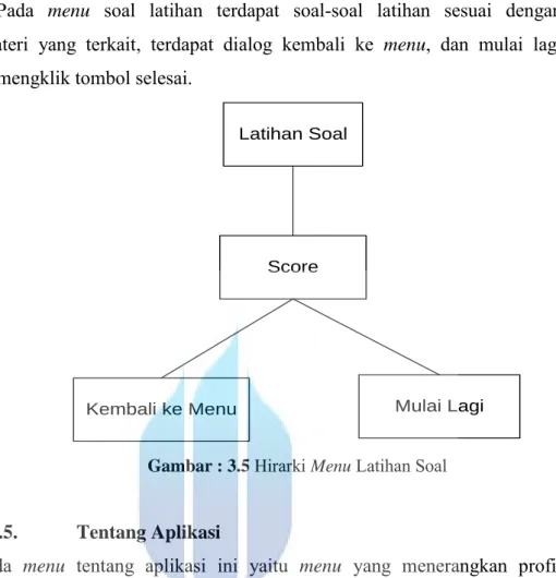 Gambar : 3.5 Hirarki Menu Latihan Soal 