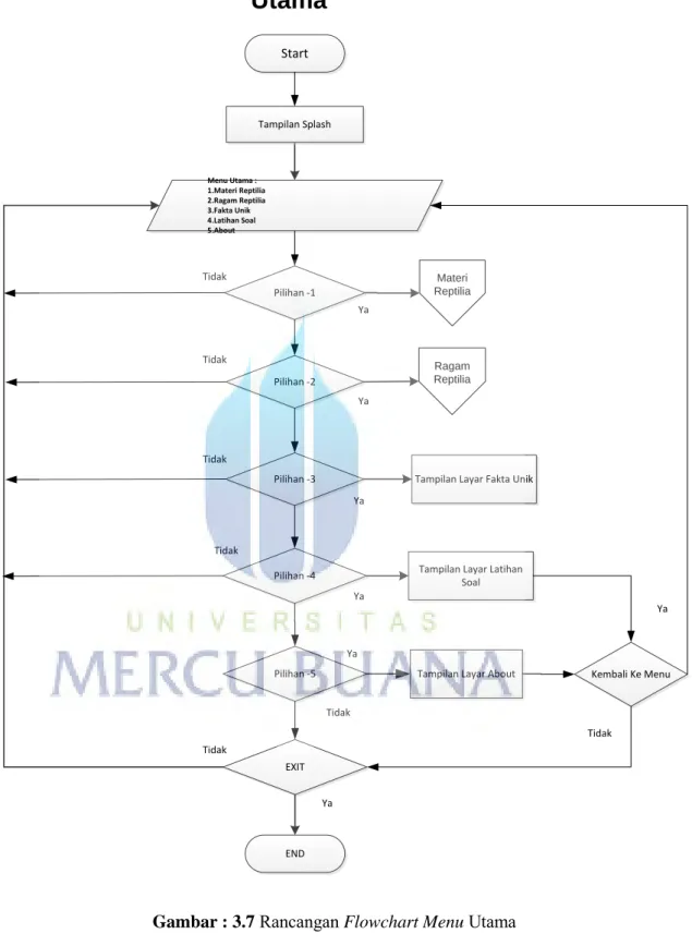 Gambar : 3.7 Rancangan Flowchart Menu Utama 
