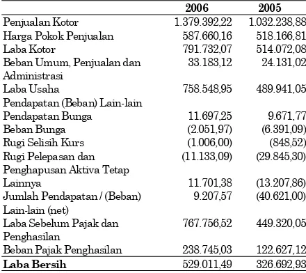 Tabel 3. PT. INTERNATIONAL NICKEL INDONE-SIA Tbk   Laporan Perubahan Ekuitas untuk tahun-tahun yang berakhir pada tanggal 31 Desember  