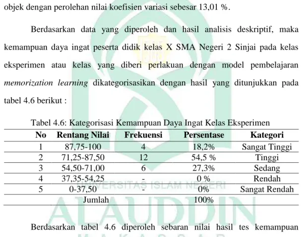 tabel 4.6 berikut : 