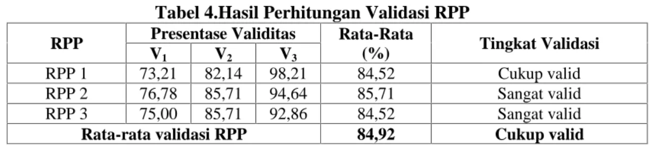 Tabel 4.Hasil Perhitungan Validasi RPP RPP Presentase Validitas Rata-Rata