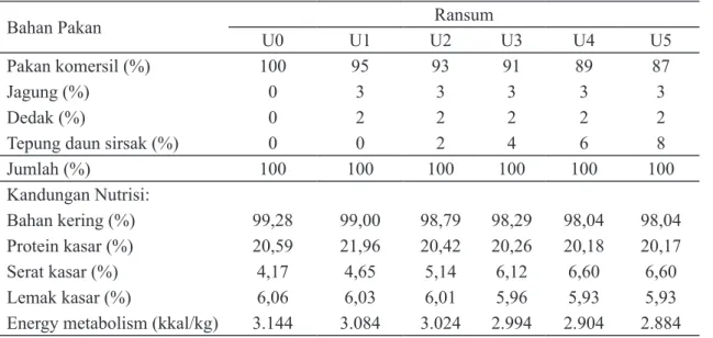 Tabel 1. Komposisi dan kandungan zat makanan ransum perlakuan