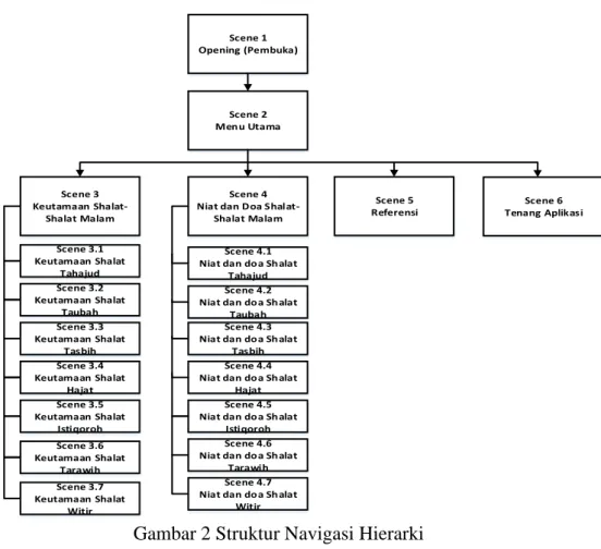 Gambar 2 Struktur Navigasi Hierarki 