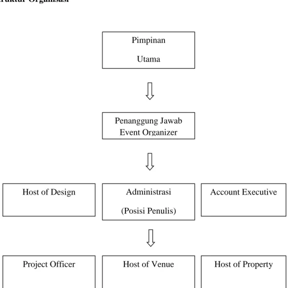 Gambar 3.3 Struktur Organisasi di CV. Platinum Multi Kreasi Pimpinan 
