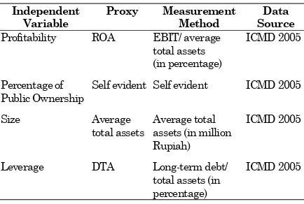 Table 1.  Independent Variables, Their Proxies, and the Measurement Method 