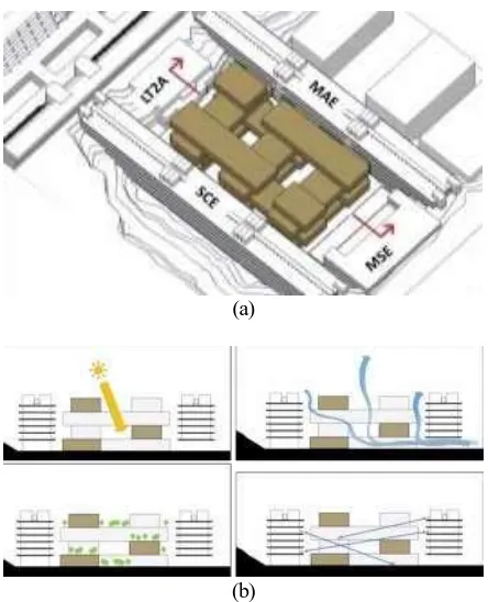 Fig. 1. (a) NSAB surrounded in between the 4 existing blocks of NTU; (b) „Porous‟ building design in NSAB  