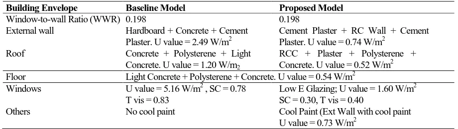 Table 2. Comparison of building construction of baseline and proposed model (Pawar et al, 2016)  