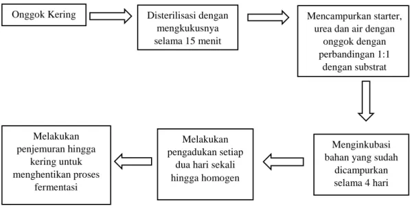 Ilustrasi 1. Diagram Alur Pembuatan Onggok Fermentasi (Sugiharto dkk.,     2016). 