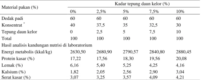 Tabel 1. Komposisi bahan pakan dan kandungan nutrisi pakan itik petelur periode produksi 