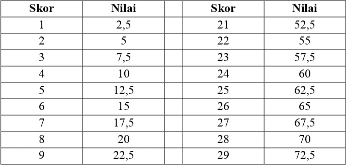 Tabel 3.2 Konversi Skor dan Nilai APKG 2 dan APKG 3 
