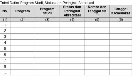 Tabel Daftar Program Studi, Status dan Peringkat Akreditasi  