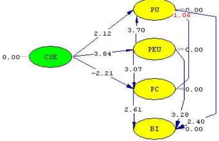 Gambar 3. Diagram path untuk muatan faktor Hipotesis 1a, 1b, 1c, 2, 3, 4, 5, 6, 7 (Standar)  