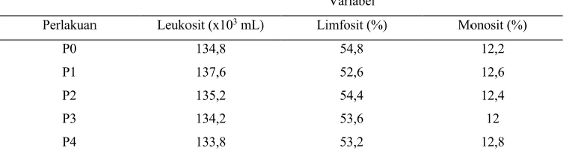 Tabel 1.  Rataan jumlah leukosit, persentase monosit dan persentase limfosit ayam petelur jantan setelah pemberian pakan 