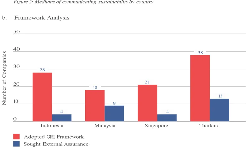 Figure 2: Mediums of communicating sustainability by country 