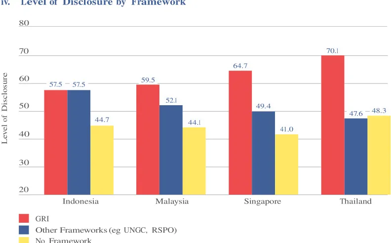 Figure 6: Level of disclosure by framework 