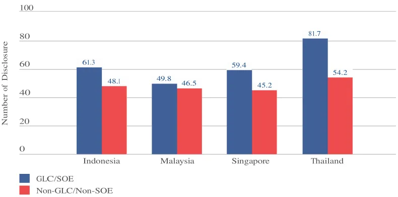 Figure 7: Level of disclosure by GLC/SOE and non-GLC/non-SOE 