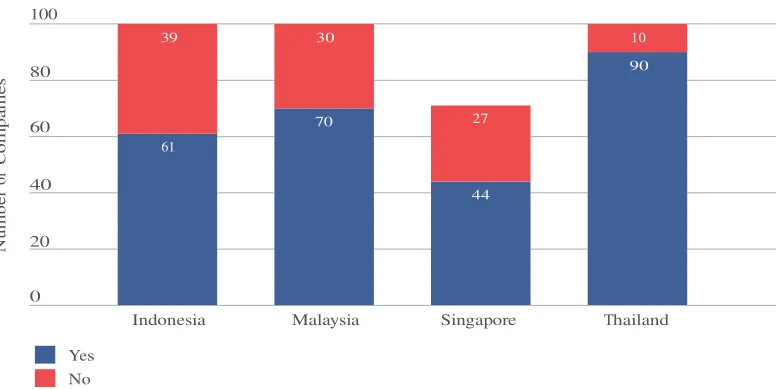 Figure 9: Number of companies that provided description of key impacts, risks and opportunities 