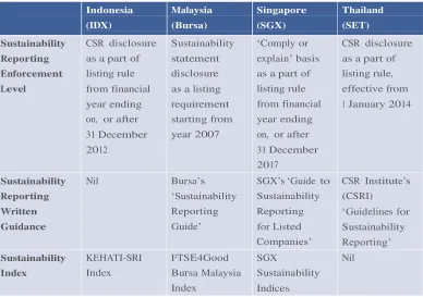 Table 1: Sustainability landscape in ASEAN 
