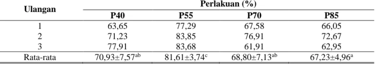 Tabel  1  menunjukkan  Indigofera  zollingeriana  yang  dipanen  pada  umur  55  hari  (P55)  memiliki  kandungan  NDF  (81,61%)  yang  tertinggi dan  sangat  nyata berbeda  (P&lt;0.01) dari  pada  perlakuan  P40  (70,93%)