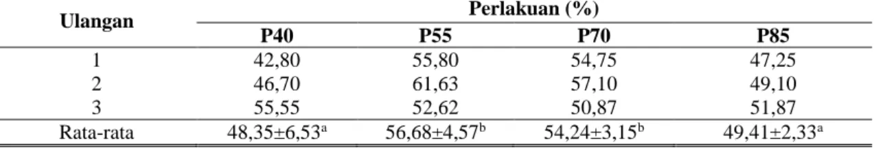 Tabel  2  menunjukkan  bahwa  kandungan  ADF Indigofera zollingeriana yang dipanen pada  umur 85 hari (49,41%)  tidak berbeda sangat nyata  (P&lt;0.01) dari pada kandungan ADF yang dipanen  umur 40 hari (48,24%), selain itu kandungan ADF  Indigofera zollin