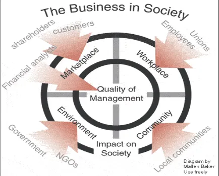 Gambar 1. The Business in Society Dari dua pendapat diatas, terlihat bahwa 