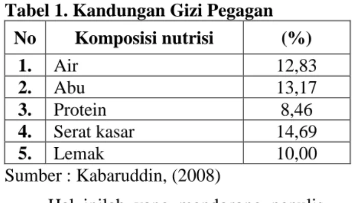 Tabel 1. Kandungan Gizi Pegagan   No  Komposisi nutrisi  (%)  1.  Air  12,83  2.  Abu  13,17  3